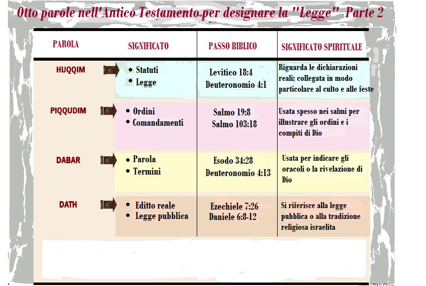 Otto parole nell'Antico Testamento per designare la "Legge"  